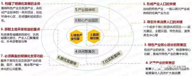 【关注】丨特色小镇全产业链成熟落地方案(4大案例 12省市政策)