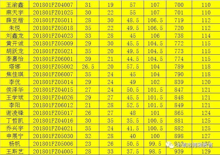 备注:实验集团复试分数线110分,敬业中学复试分数线125分,二中分校