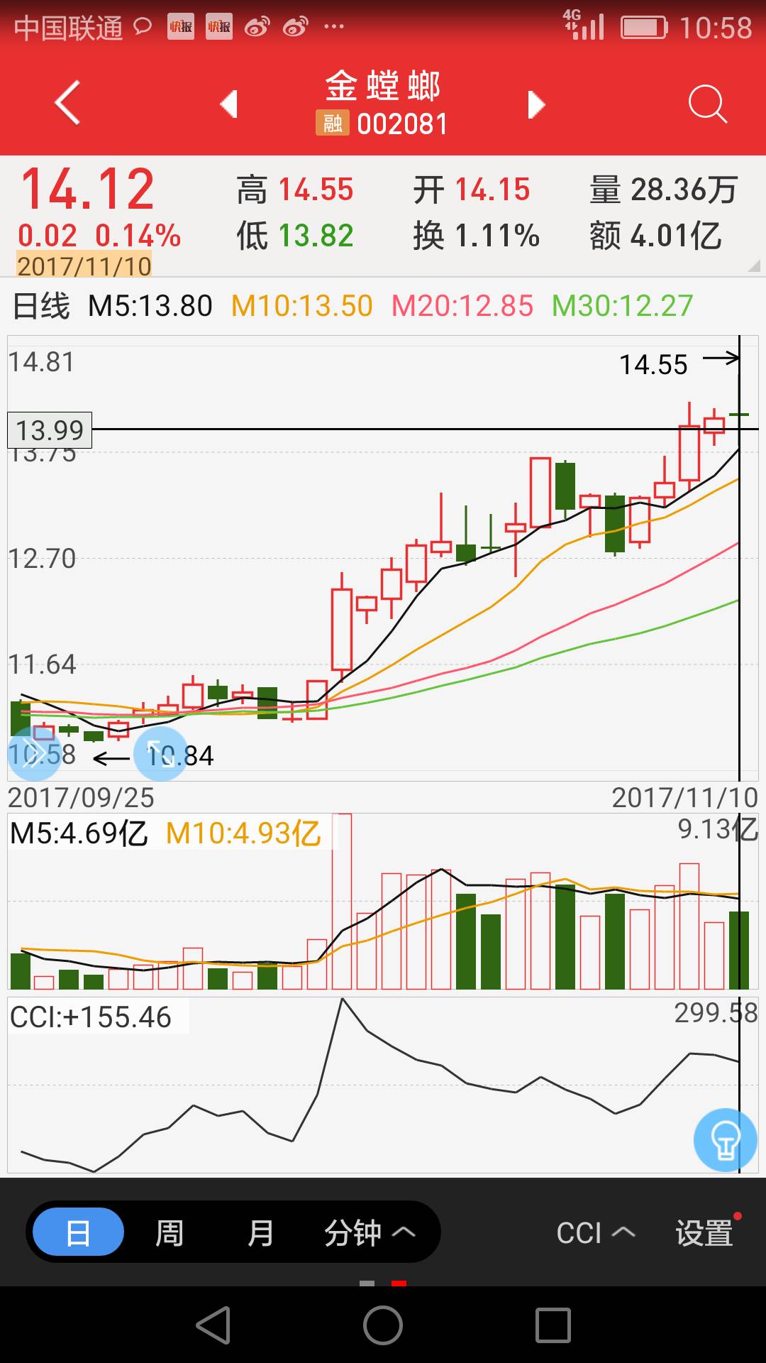 财经 正文  11月10号, 世联行和 金螳螂股票双双创出新高,让持有这