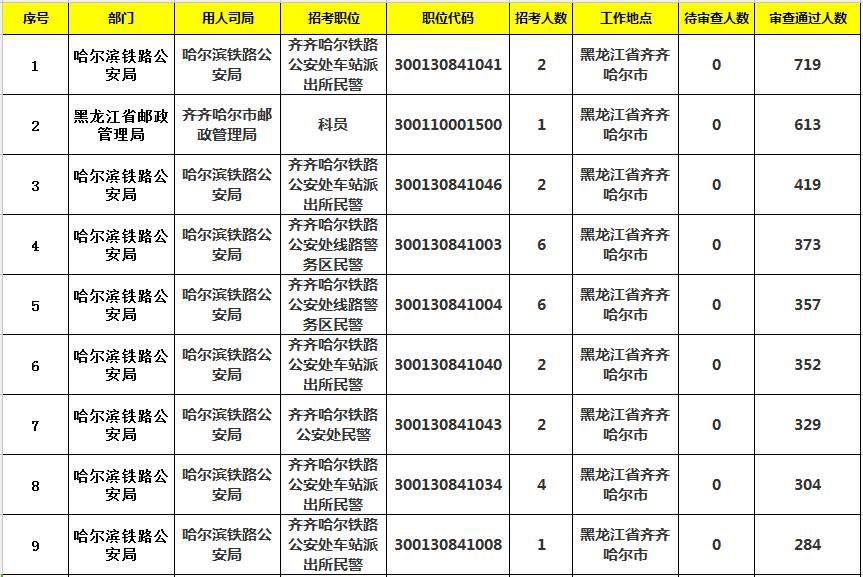 齐齐哈尔人口数量_齐齐哈尔大学