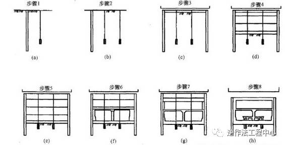 图1 盖挖顺作法施工流程而盖挖逆作法与盖挖顺作法不同有以下几点,第