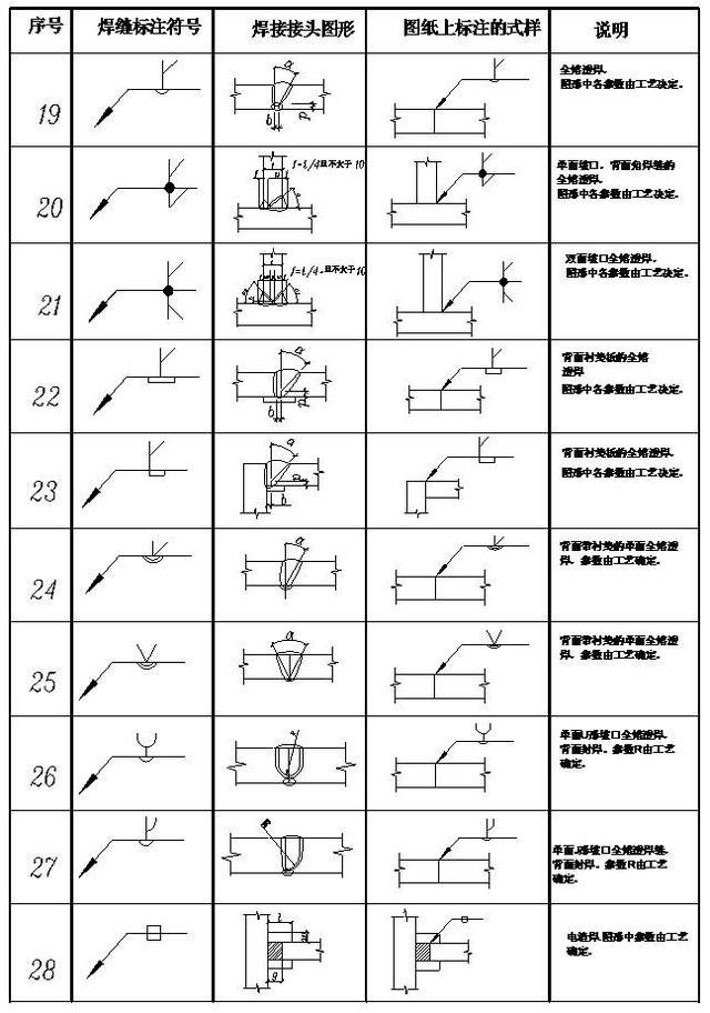 钢中的焊接符号标注大全