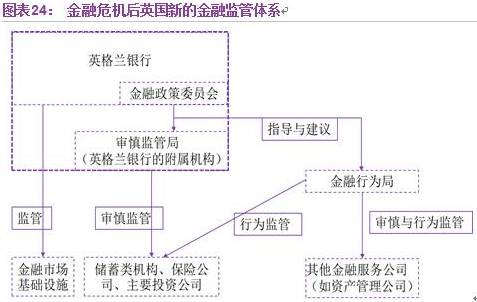 美国日本金融监管史回顾金融监管的完善与进步不是一蹴而就的过于急切