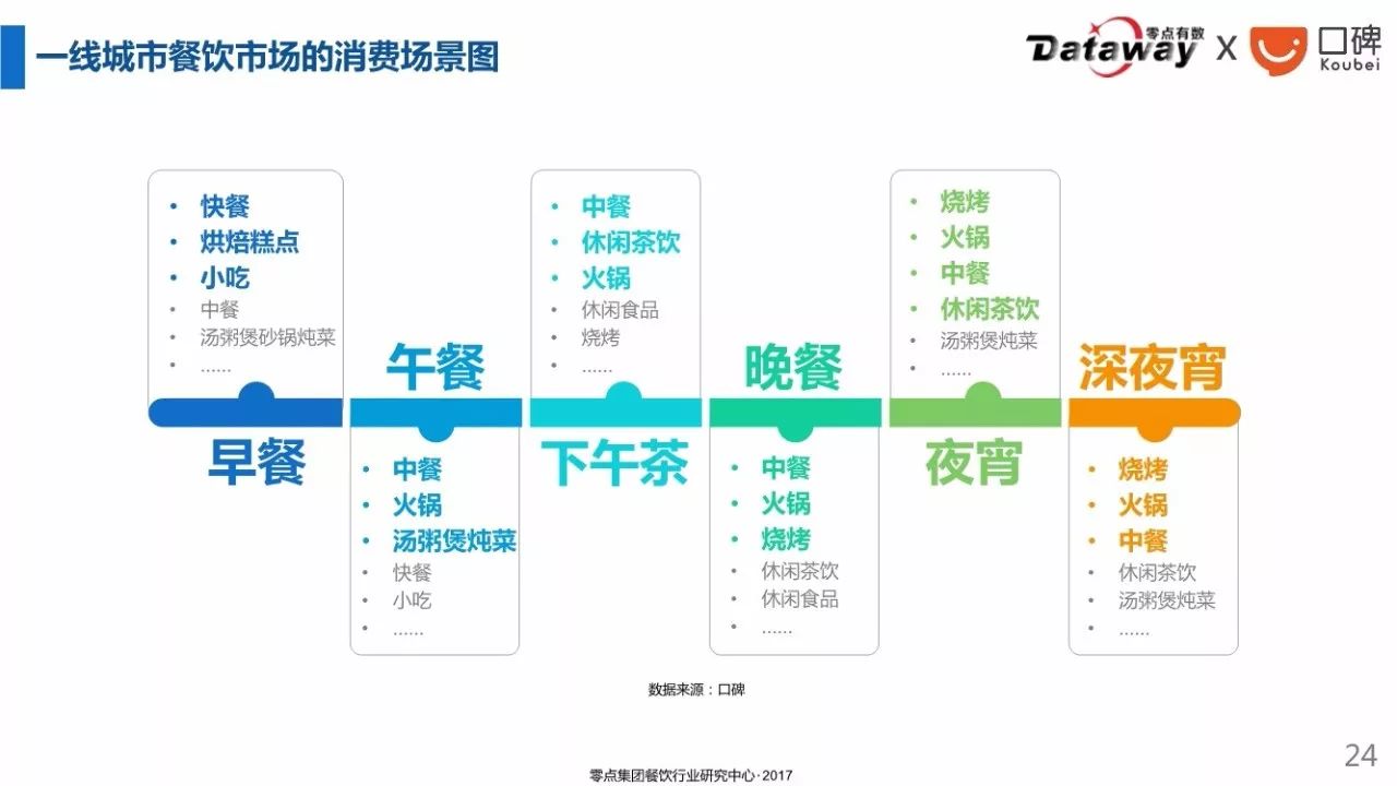 2017年中国一线城市餐饮用户画像详解消费习惯特征赠ppt文档