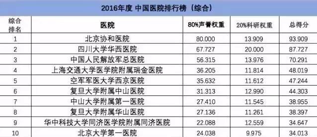 中国眼科医院排行榜_全国眼科医院排名前十