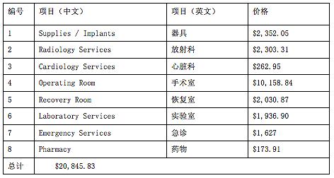 割个阑尾25万,海外"天价账单"背后的医疗漩涡