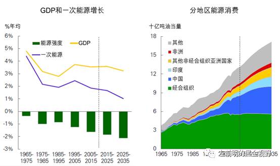 gdp与能源消费