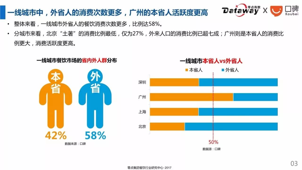 2017年中国一线城市餐饮用户画像详解消费习惯特征赠ppt文档