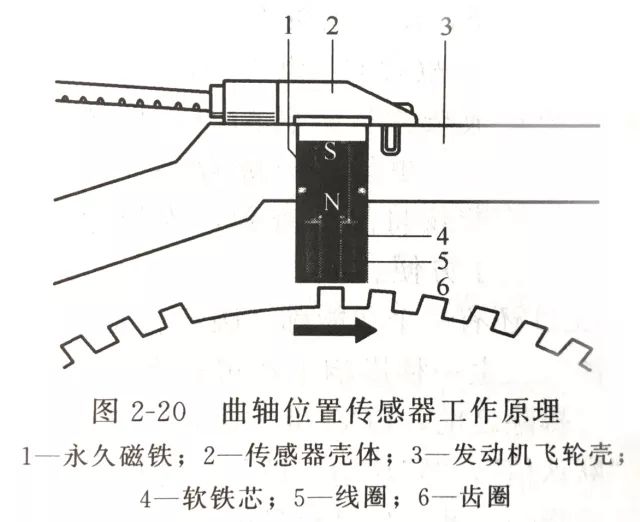 曲轴位置传感器与飞轮间隙为(1±0.