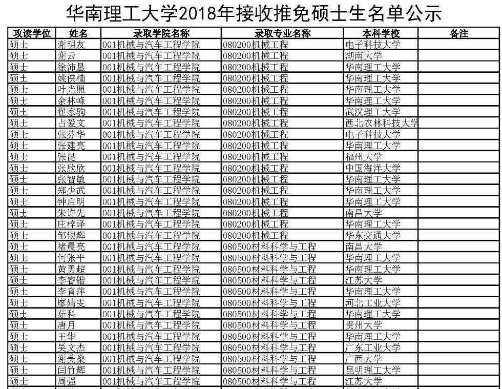 2018年华南理工大学研究生推免名单