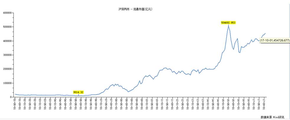 (图二是a股流通市值的增长趋势)