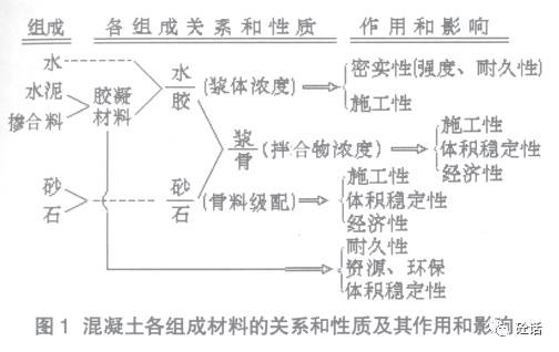 混凝土配合比计算的原则