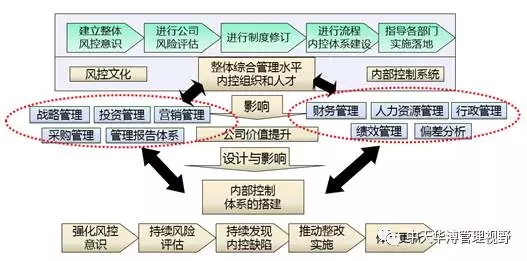 内控体系怎么搭_内控体系图