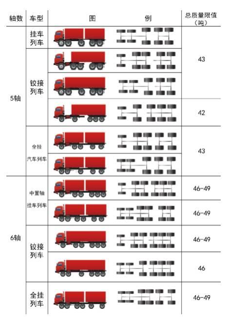 政策帮你问:货车如何看轴辨承重?