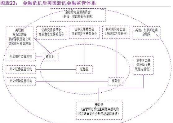 美国,日本金融监管史回顾:金融监管的完善与进步不是一蹴而就的,过于