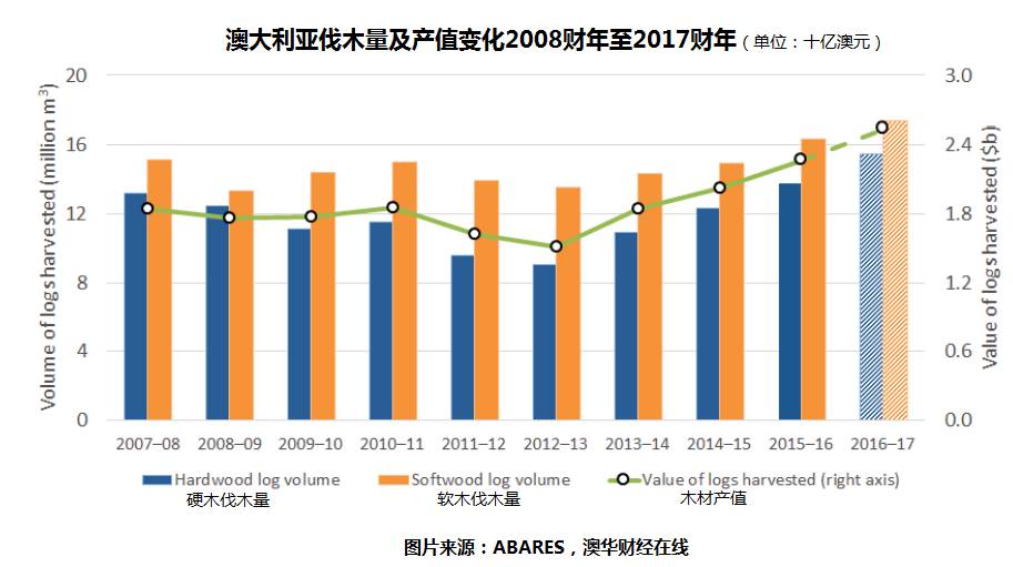 11月13日讯 澳大利亚林木行业连续四年呈增长态势,中国持续成为澳洲