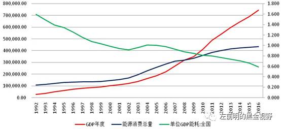 gdp与能源消费