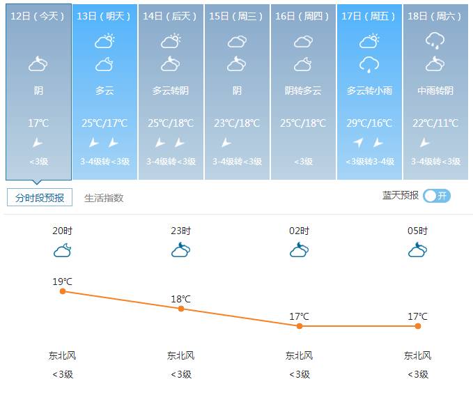 【温馨提示】福州七天天气预报!