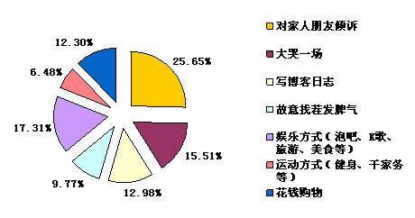 调查报告:和压力说"拜拜"