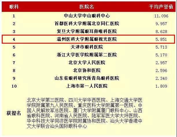 温州医科大学附属眼视光医院跻身"复旦版医院排行榜"百强,眼科位居