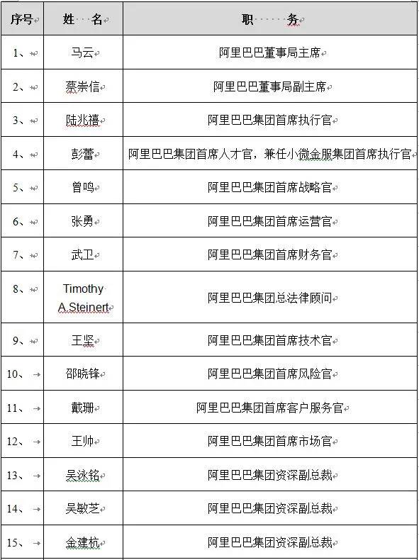 再看看阿里巴巴合伙人制超级大剖析(附全球30名合伙人及职务名单)