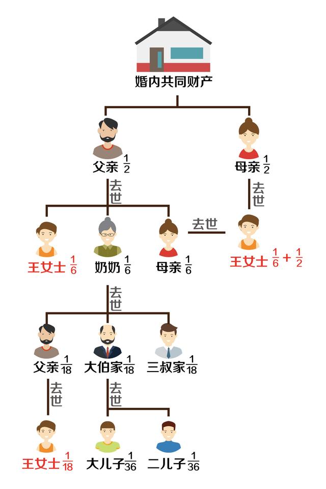 因为我国的继承法规定,遗产的继承分为法定继承和遗嘱继承,遗嘱继承