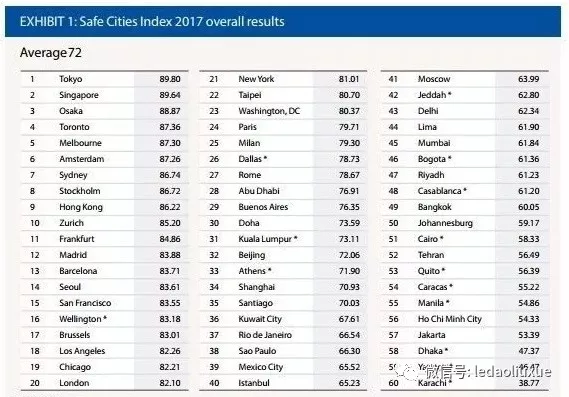 2017东京人口_《经济学人》2017全球安全城市指数,东京成为榜首！