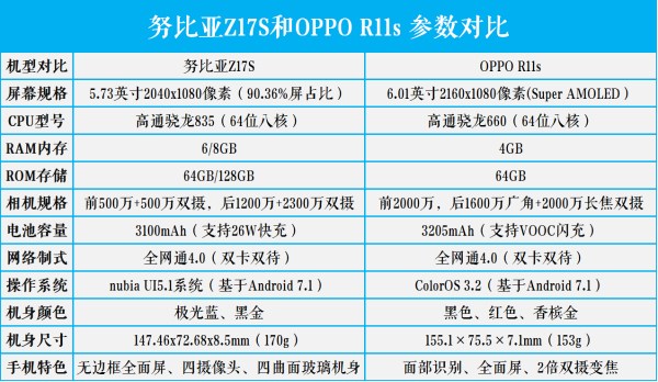 努比亚z17s对比oppo r11s 这个"s"又代表哪些改进?