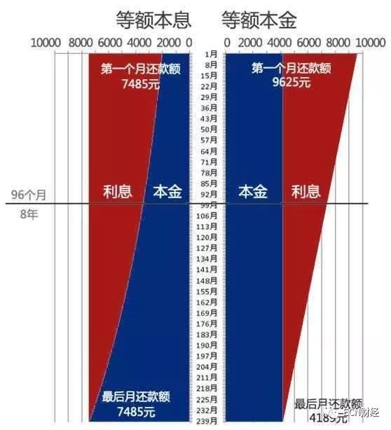 房贷20年计划提前还款,等额本金和等额本息哪个划算呢