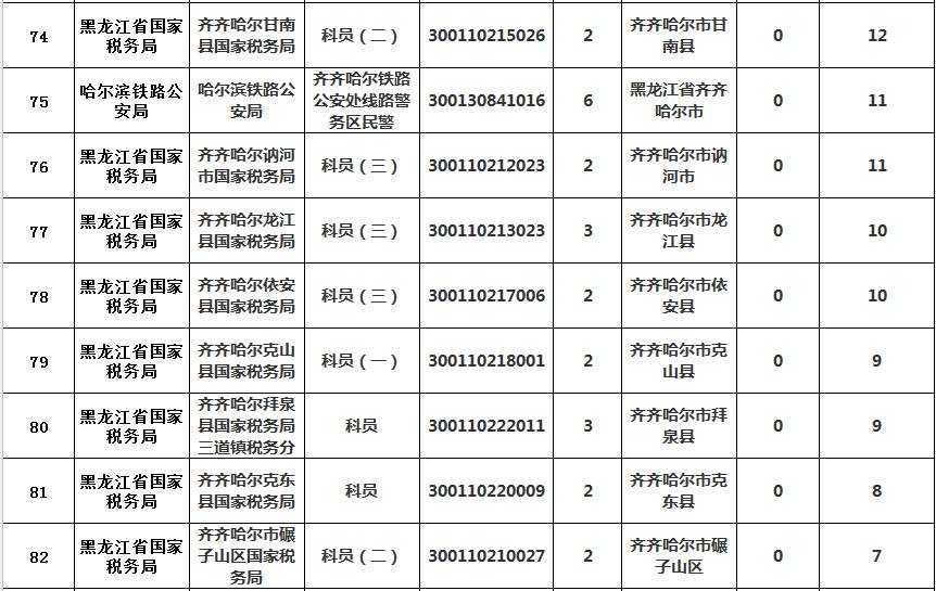 齐齐哈尔人口数量_齐齐哈尔大学