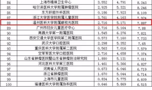 温州医科大学附属眼视光医院跻身"复旦版医院排行榜"百强,眼科位居