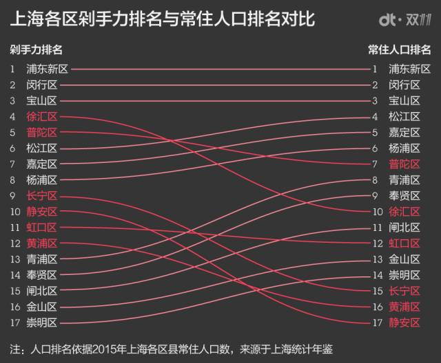 上海 人口比例_上海各区人口图(2)