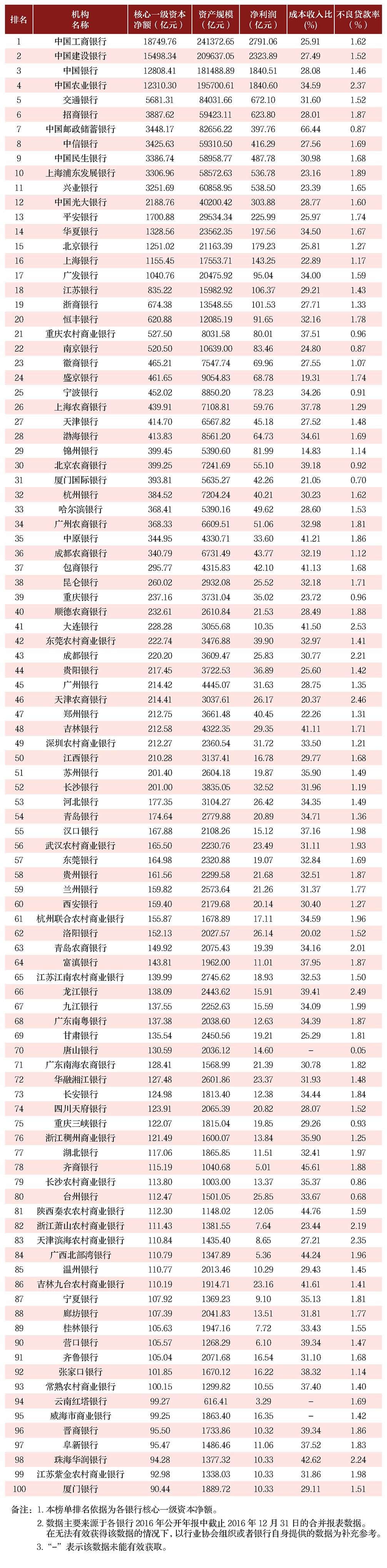 中国银行业协会发布"2017中国银行业100强榜单(以核心一级资本净额