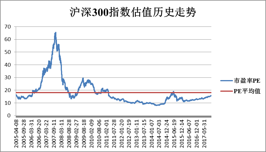 整体估值不贵,沪深300pe 2005-2017