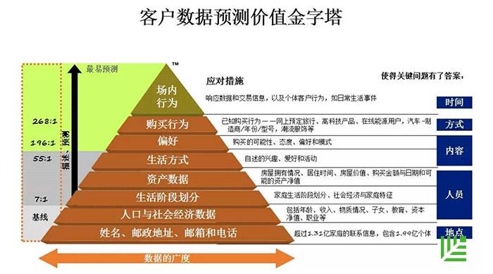 在这个客户数据预测金字塔里,这些并不重要,最重要的是——场内行为.