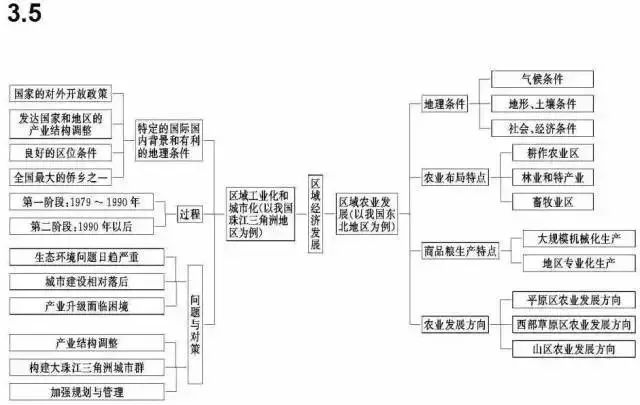 【状元推荐】高中地理思维导图,看一遍就能让你提高至少20分