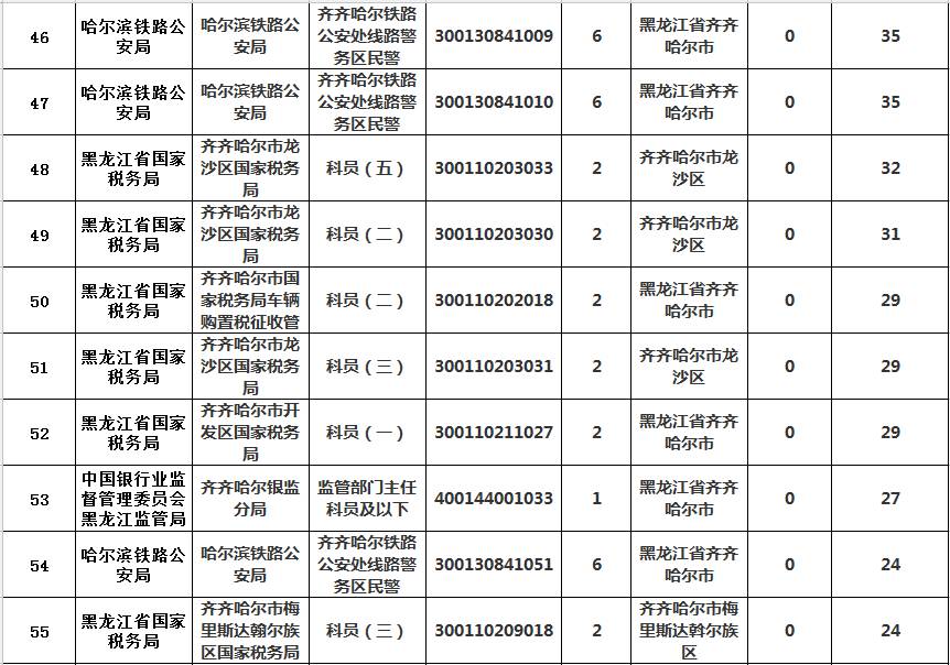 齐齐哈尔人口数量_齐齐哈尔大学