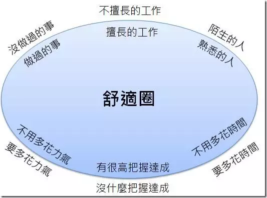 【职场百科】你为什么要跳出舒适圈?