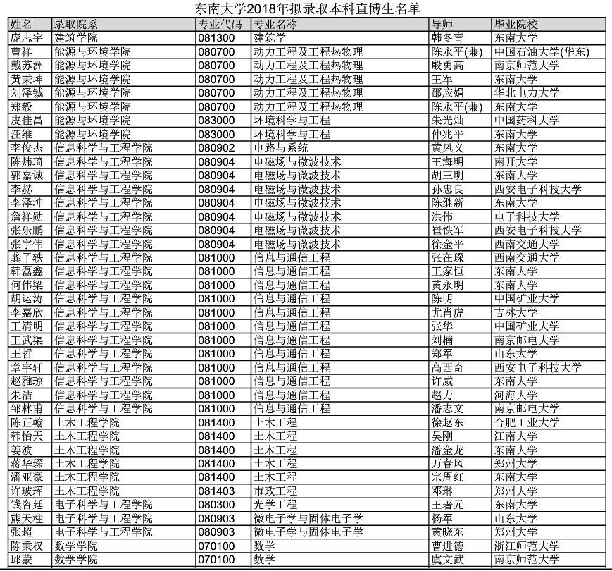 2018年东南大学分专业统计硕士拟录取直博生名单