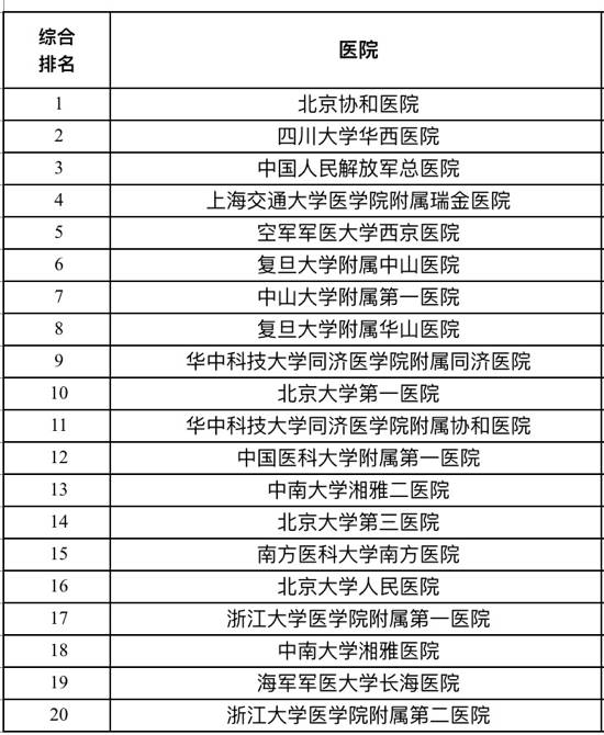 2019中国医院排行_2015年度中国最佳医院排行榜出炉 重庆6医院入围前10