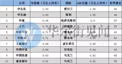 上海gdp超越台湾_台湾gdp