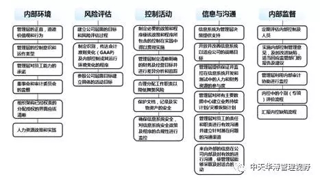 其它 正文 企业内控体系的建设不是推倒重来,而是通过内部诊断梳理