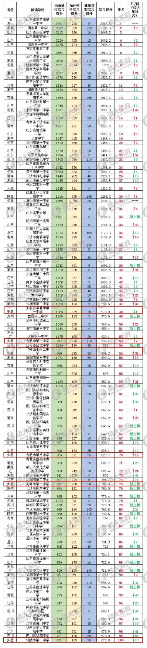 芜湖市高中排行榜_家门口上名校!芜湖这些高中可能被一中、十二中、田家炳中学托管