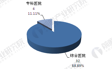 2016年中国互联网医院业务结构(单位:家)