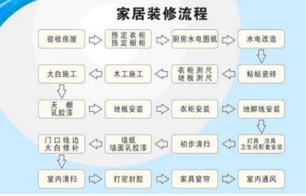 精通掌握家装装修流程装修不延期 龙岗家居装修公司