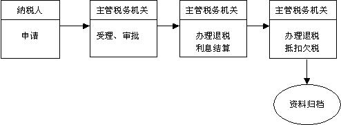 退税申请报告怎么写