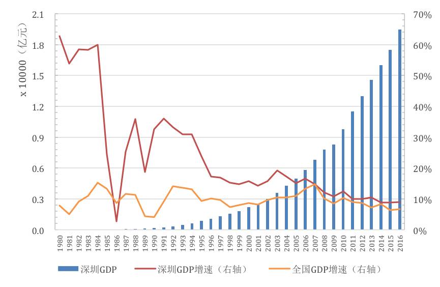 深圳和上海歷年gdp對比_2017北上廣深經濟大PK 北京上海GDP差距縮小 廣州嚴重掉隊 附圖表
