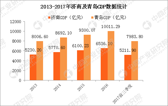 2017青岛gdp_2015年青岛gdp(2)