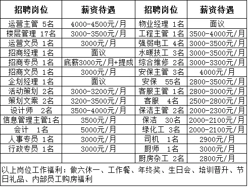 最新衡阳楼盘招聘信息丨截止至11月10号