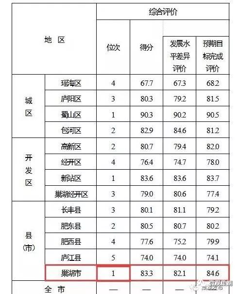 巢湖四县gdp排位_安徽省各市县GDP出炉,看看蒙城排第几